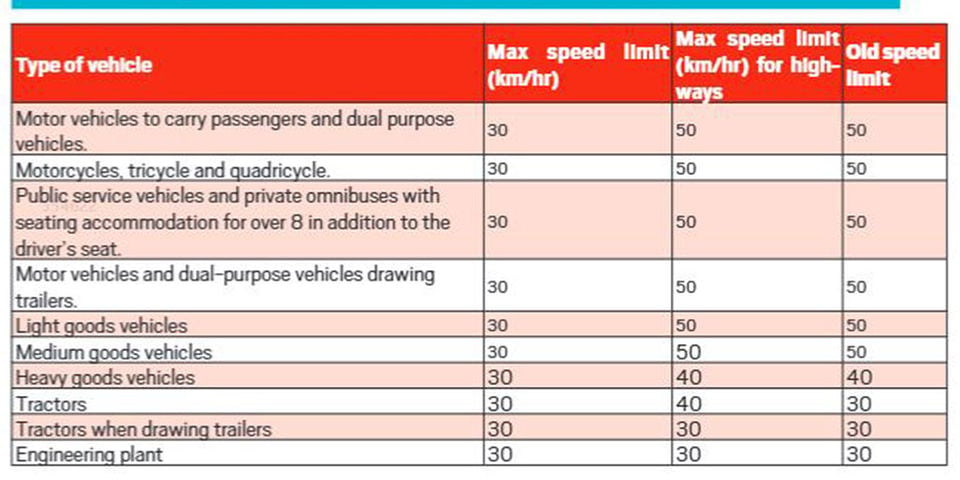 New Speed Limits Imposed By Uganda On Motor Vehicles